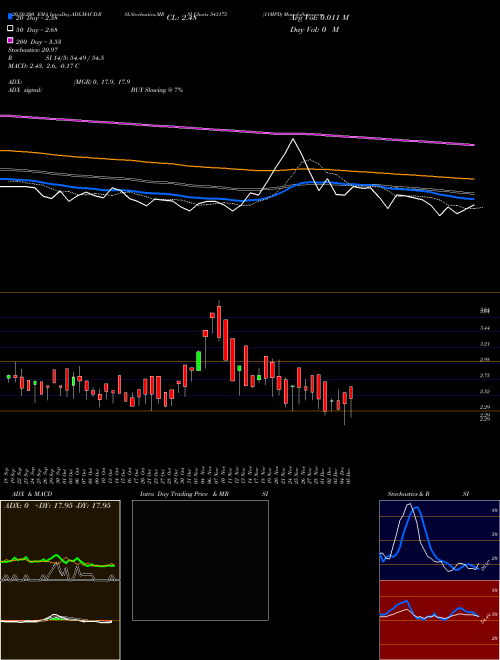 11MPD 543175 Support Resistance charts 11MPD 543175 BSE