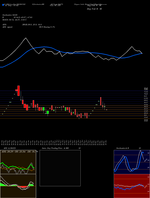 Chart Nippon India (543178)  Technical (Analysis) Reports Nippon India [