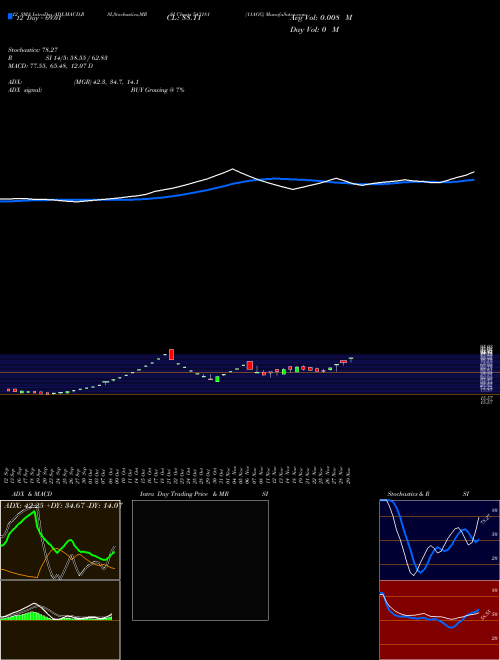 Chart 11agg (543181)  Technical (Analysis) Reports 11agg [