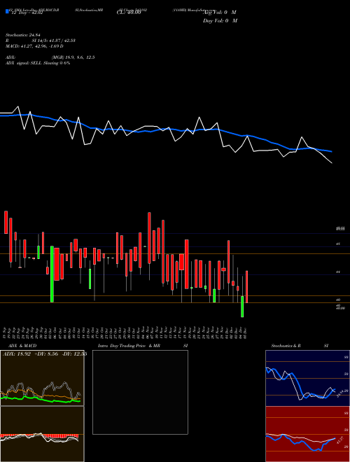 Chart 11amd (543182)  Technical (Analysis) Reports 11amd [