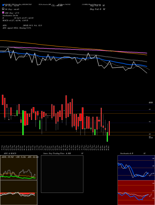 11AMD 543182 Support Resistance charts 11AMD 543182 BSE