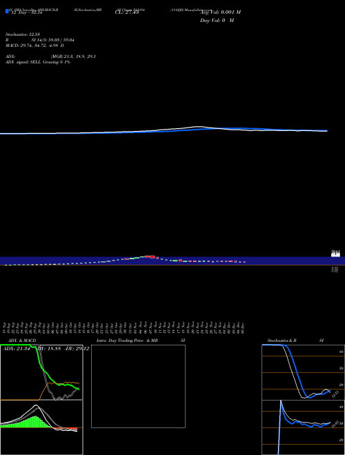Chart 11aqd (543184)  Technical (Analysis) Reports 11aqd [