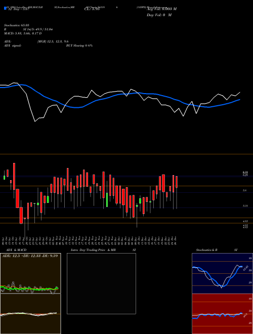 Chart 11dpd (543186)  Technical (Analysis) Reports 11dpd [
