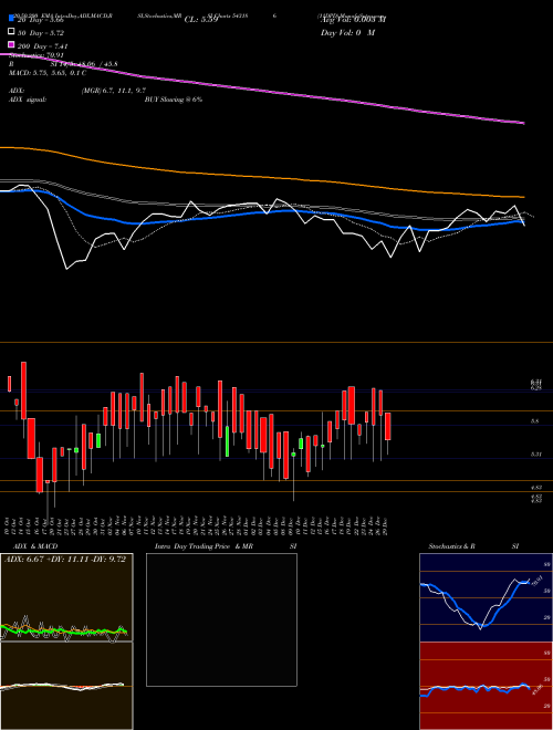 11DPD 543186 Support Resistance charts 11DPD 543186 BSE