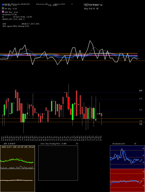 11DPD 543186 Support Resistance charts 11DPD 543186 BSE