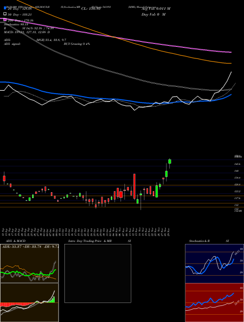 DJML 543193 Support Resistance charts DJML 543193 BSE