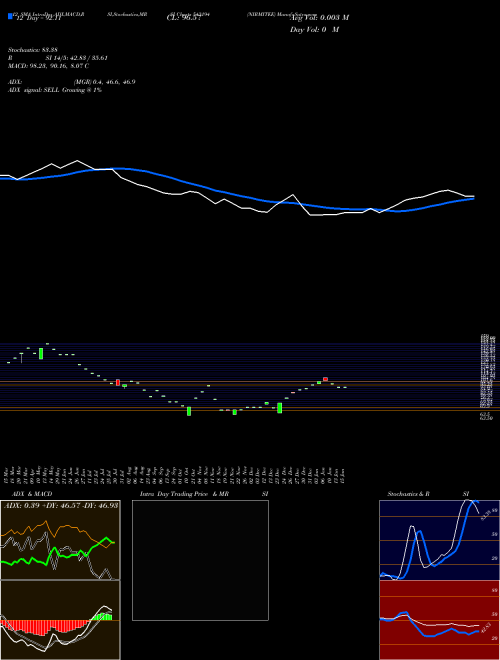 Chart Nirmitee (543194)  Technical (Analysis) Reports Nirmitee [