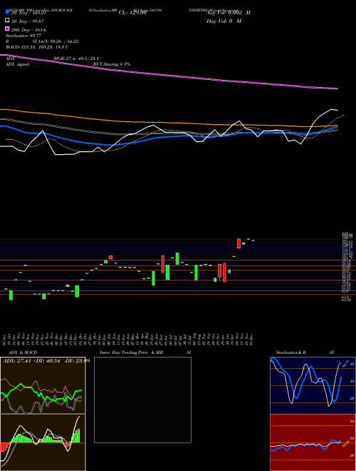NIRMITEE 543194 Support Resistance charts NIRMITEE 543194 BSE