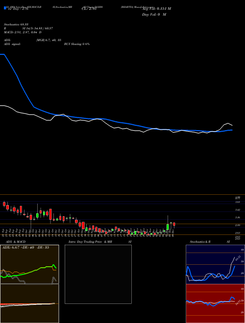 Chart Bhartia (543208)  Technical (Analysis) Reports Bhartia [