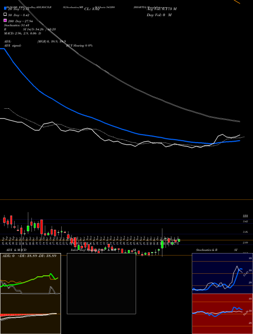 BHARTIA 543208 Support Resistance charts BHARTIA 543208 BSE
