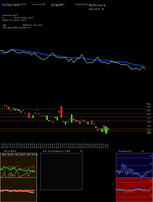 Chart Billwin (543209)  Technical (Analysis) Reports Billwin [