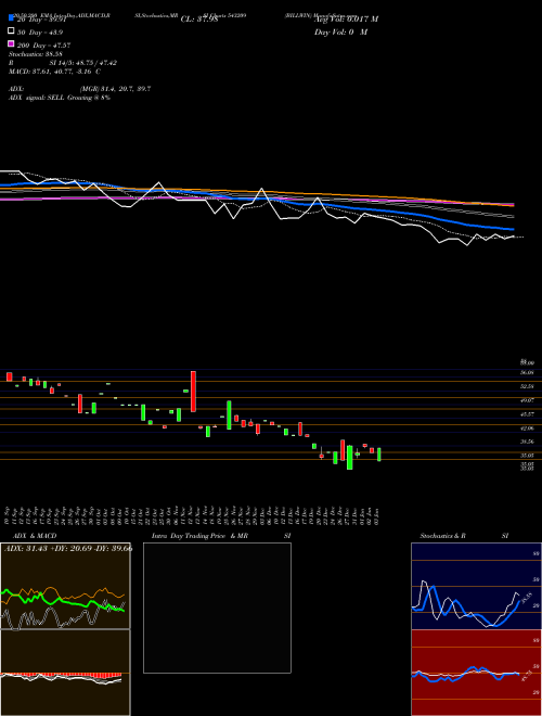 BILLWIN 543209 Support Resistance charts BILLWIN 543209 BSE