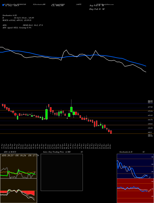 Chart Aartisurf (543210)  Technical (Analysis) Reports Aartisurf [