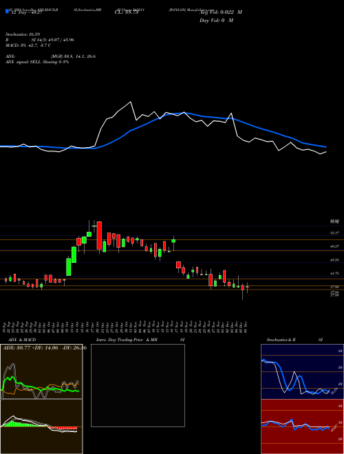 Chart Bonlon (543211)  Technical (Analysis) Reports Bonlon [