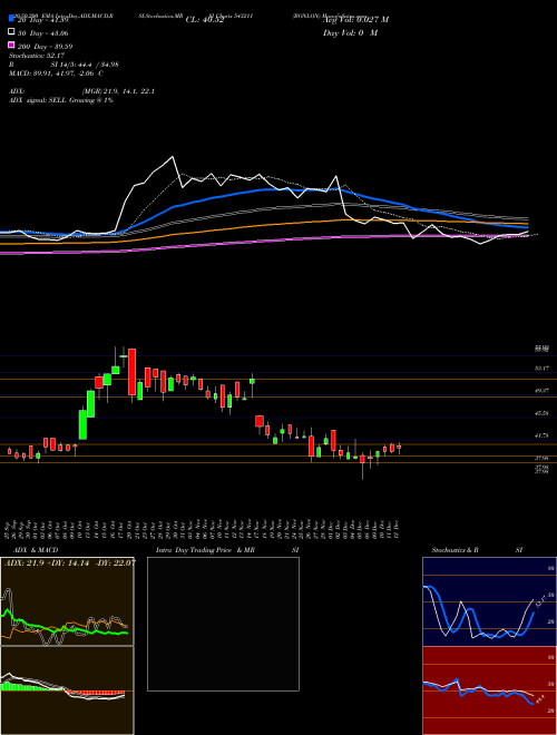 BONLON 543211 Support Resistance charts BONLON 543211 BSE