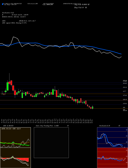Chart Boroltd (543212)  Technical (Analysis) Reports Boroltd [