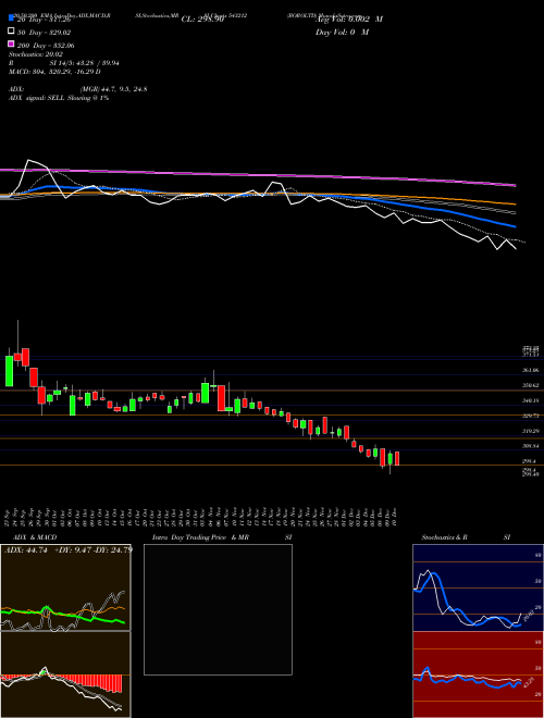 BOROLTD 543212 Support Resistance charts BOROLTD 543212 BSE
