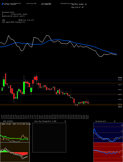 Chart Rossari (543213)  Technical (Analysis) Reports Rossari [
