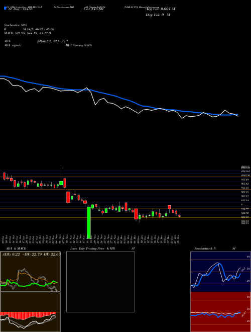 Chart Ndrauto (543214)  Technical (Analysis) Reports Ndrauto [