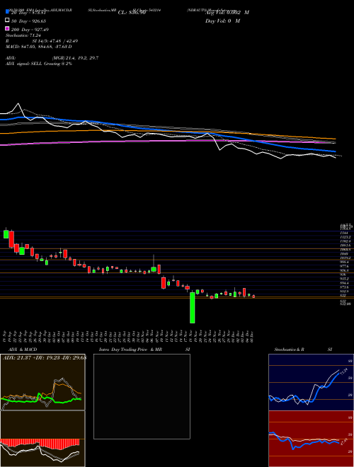 NDRAUTO 543214 Support Resistance charts NDRAUTO 543214 BSE