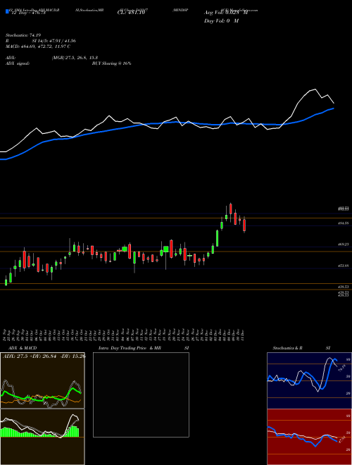 Chart Mindspace (543217)  Technical (Analysis) Reports Mindspace [