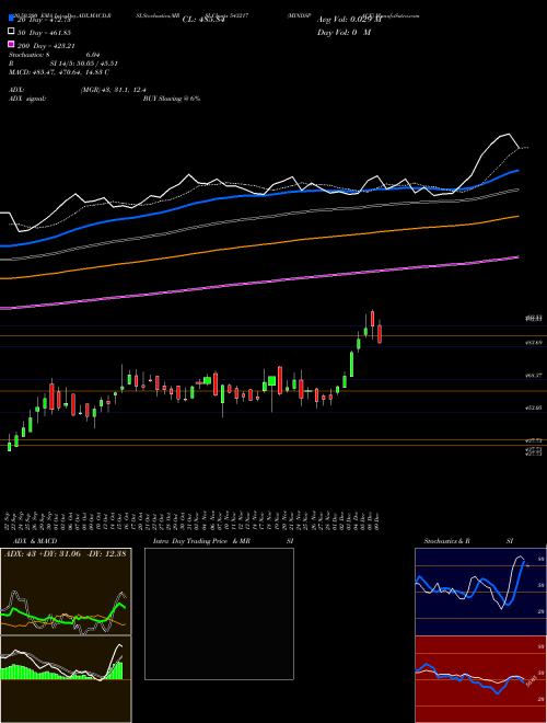 MINDSPACE 543217 Support Resistance charts MINDSPACE 543217 BSE