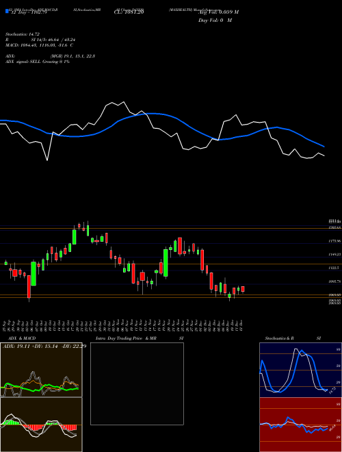 Chart Maxhealth (543220)  Technical (Analysis) Reports Maxhealth [