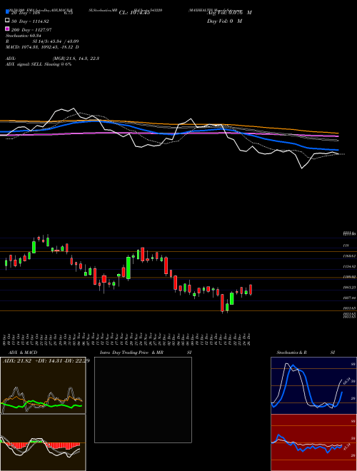 MAXHEALTH 543220 Support Resistance charts MAXHEALTH 543220 BSE