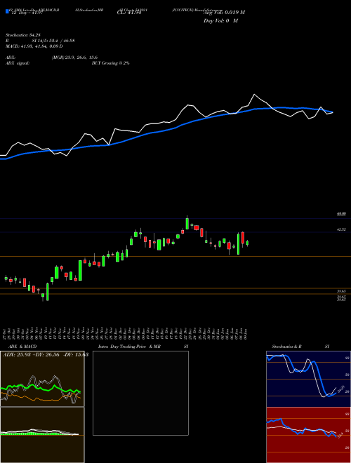 Chart Icicitech (543221)  Technical (Analysis) Reports Icicitech [