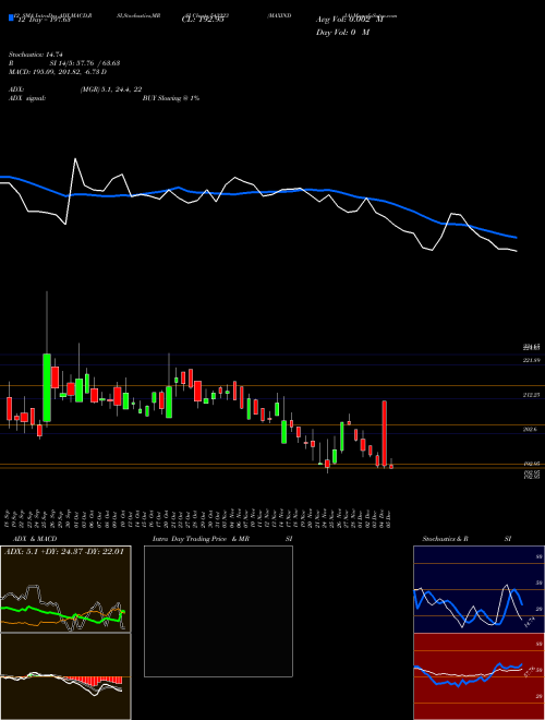 Chart Maxindia (543223)  Technical (Analysis) Reports Maxindia [