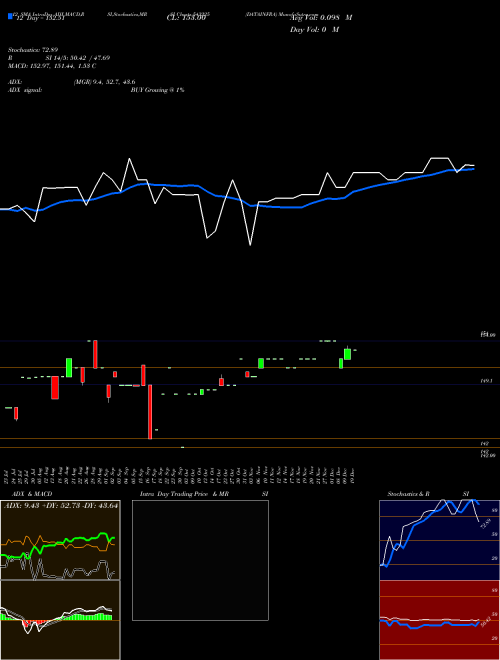 Chart Datainfra (543225)  Technical (Analysis) Reports Datainfra [