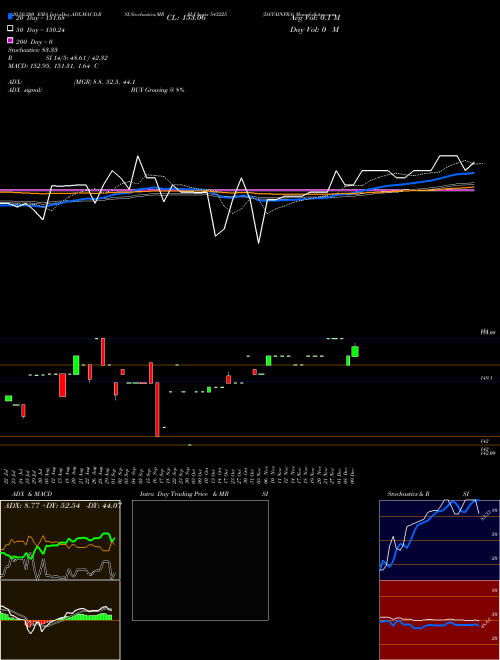 DATAINFRA 543225 Support Resistance charts DATAINFRA 543225 BSE