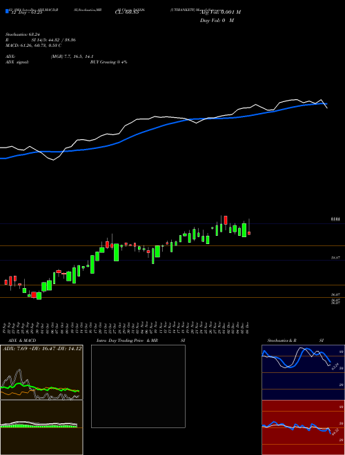 Chart Utibanketf (543226)  Technical (Analysis) Reports Utibanketf [