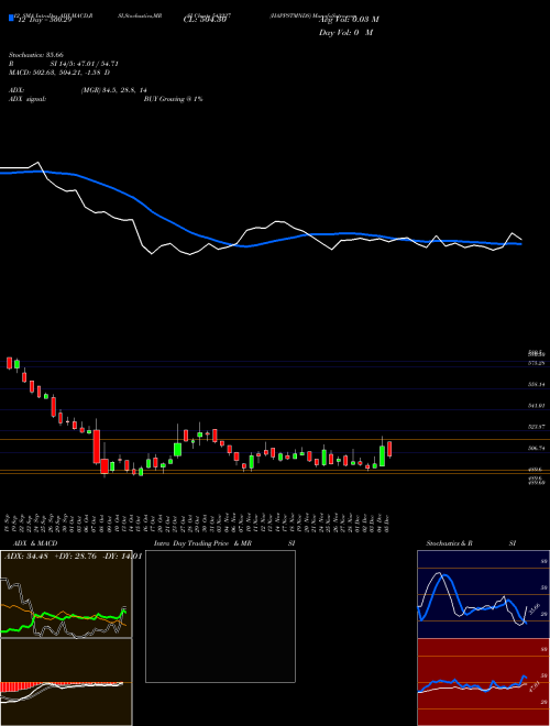 Chart Happstmnds (543227)  Technical (Analysis) Reports Happstmnds [
