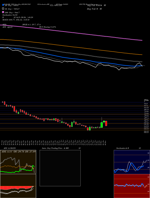 ROUTE 543228 Support Resistance charts ROUTE 543228 BSE