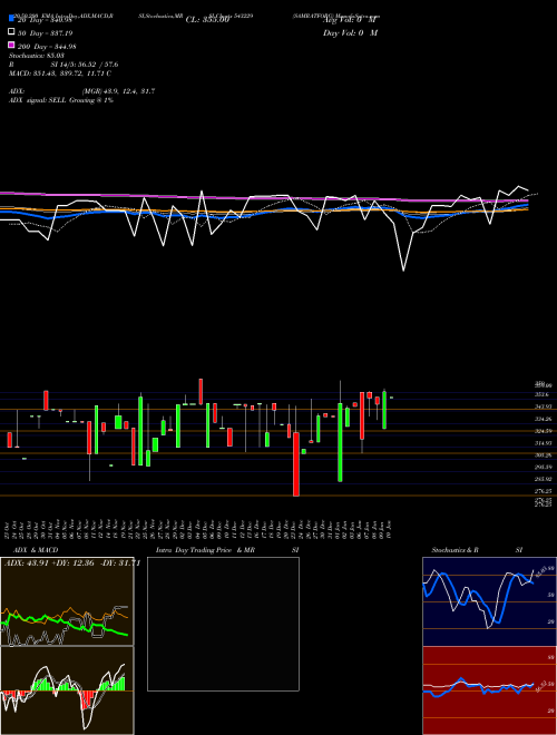 SAMRATFORG 543229 Support Resistance charts SAMRATFORG 543229 BSE