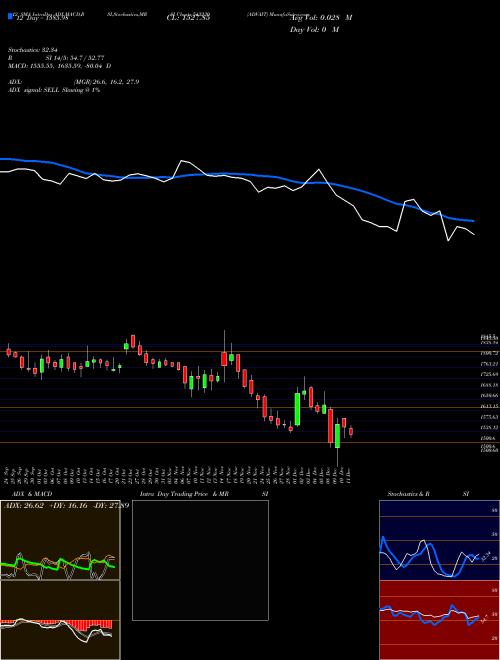 Chart Advait (543230)  Technical (Analysis) Reports Advait [