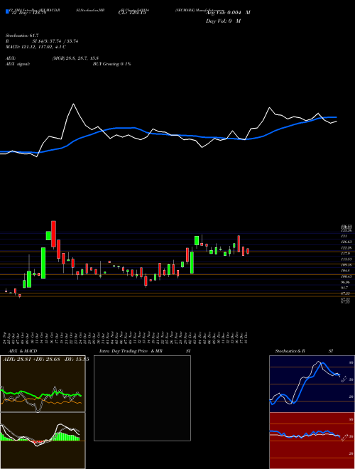 Chart Secmark (543234)  Technical (Analysis) Reports Secmark [