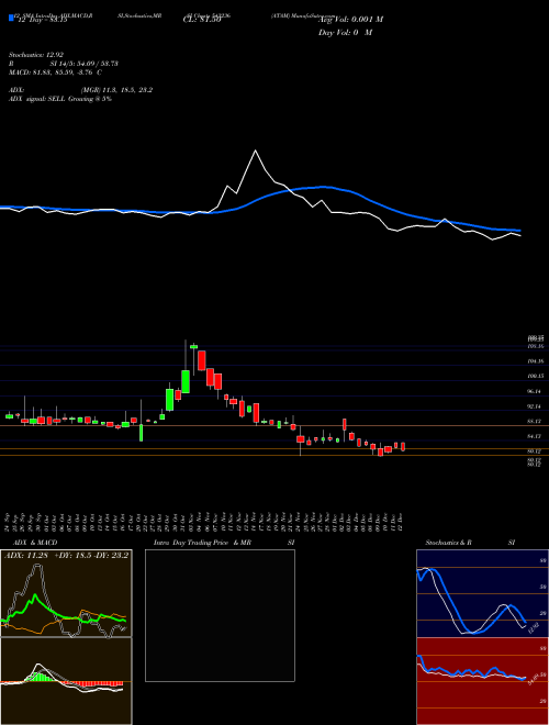 Chart Atam (543236)  Technical (Analysis) Reports Atam [