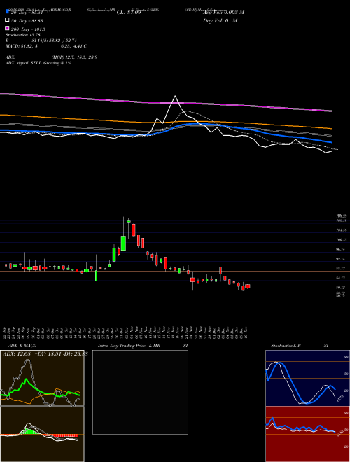 ATAM 543236 Support Resistance charts ATAM 543236 BSE