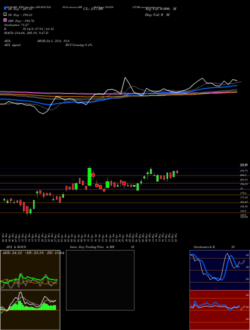 ATAM 543236 Support Resistance charts ATAM 543236 BSE