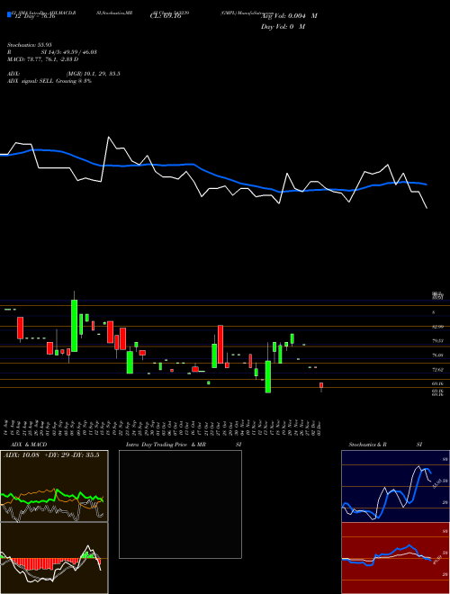 Chart Gmpl (543239)  Technical (Analysis) Reports Gmpl [