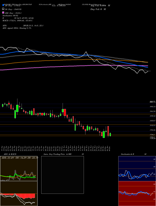 GLAND 543245 Support Resistance charts GLAND 543245 BSE