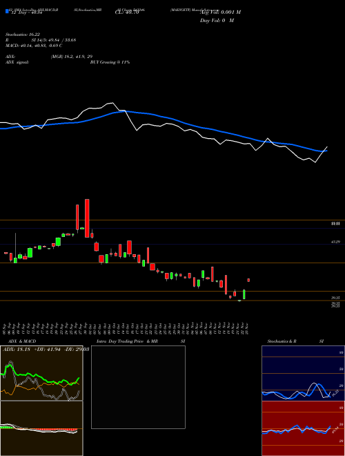 Chart Maesgetf (543246)  Technical (Analysis) Reports Maesgetf [