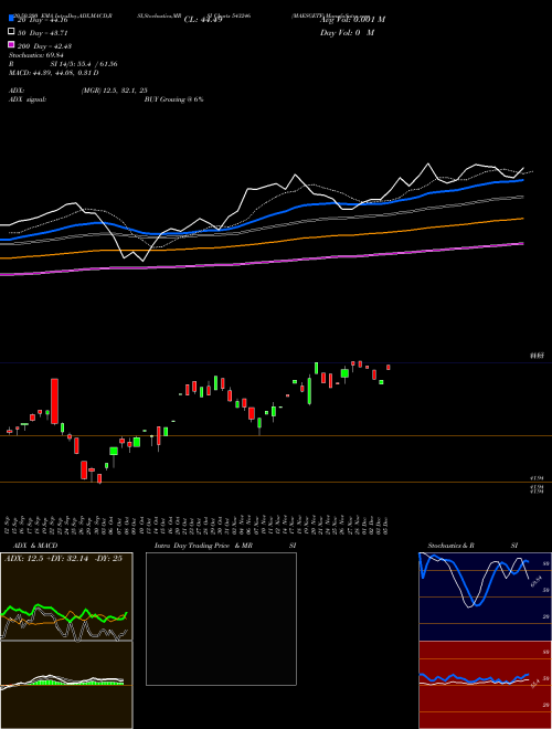 MAESGETF 543246 Support Resistance charts MAESGETF 543246 BSE