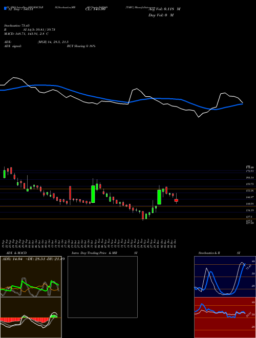 Chart Tarc (543249)  Technical (Analysis) Reports Tarc [