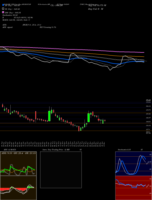 TARC 543249 Support Resistance charts TARC 543249 BSE
