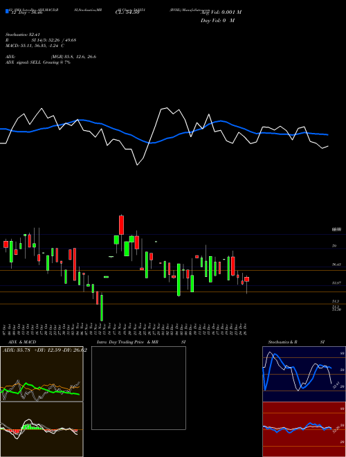 Chart Rvhl (543251)  Technical (Analysis) Reports Rvhl [