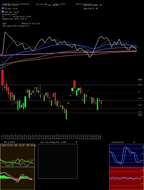 RVHL 543251 Support Resistance charts RVHL 543251 BSE