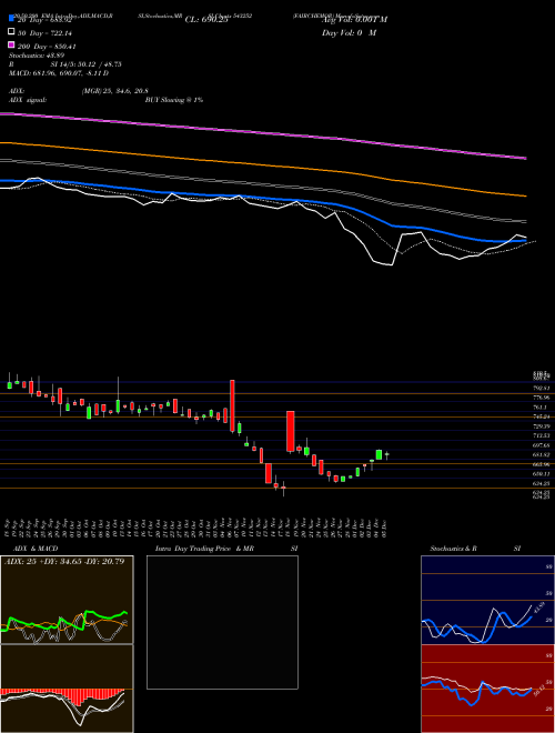 FAIRCHEMOR 543252 Support Resistance charts FAIRCHEMOR 543252 BSE